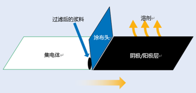 锂电池中的电极浆料过滤与过滤器的选择